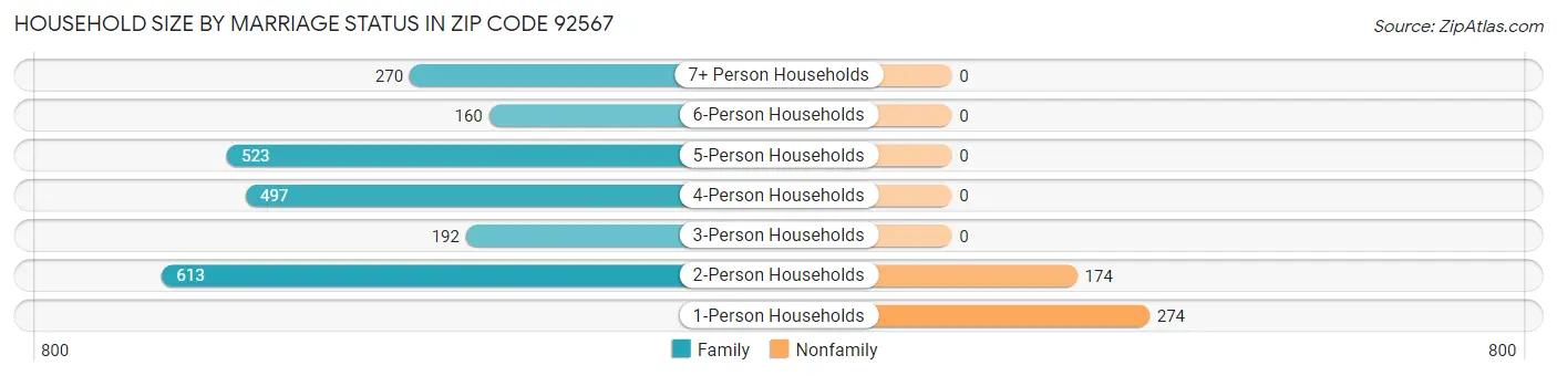Household Size by Marriage Status in Zip Code 92567