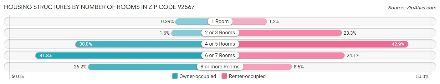 Housing Structures by Number of Rooms in Zip Code 92567