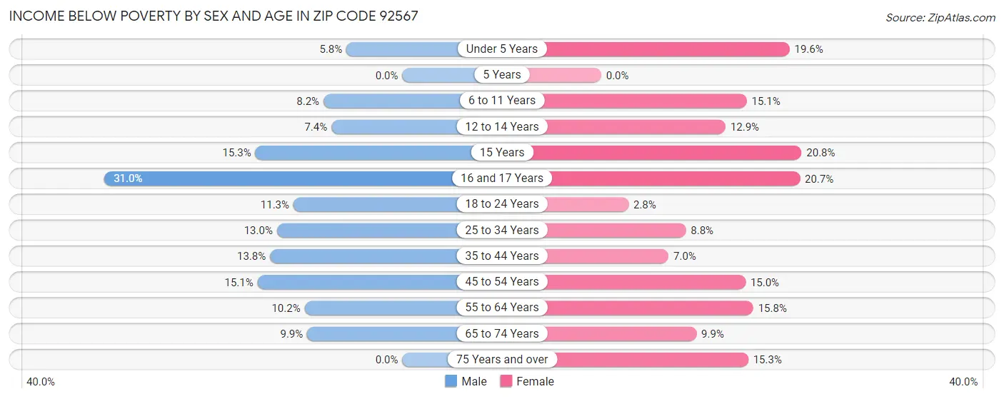 Income Below Poverty by Sex and Age in Zip Code 92567