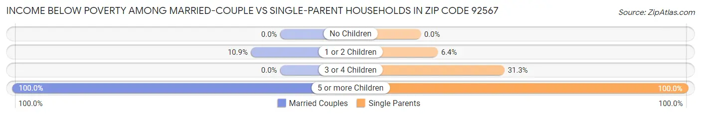 Income Below Poverty Among Married-Couple vs Single-Parent Households in Zip Code 92567