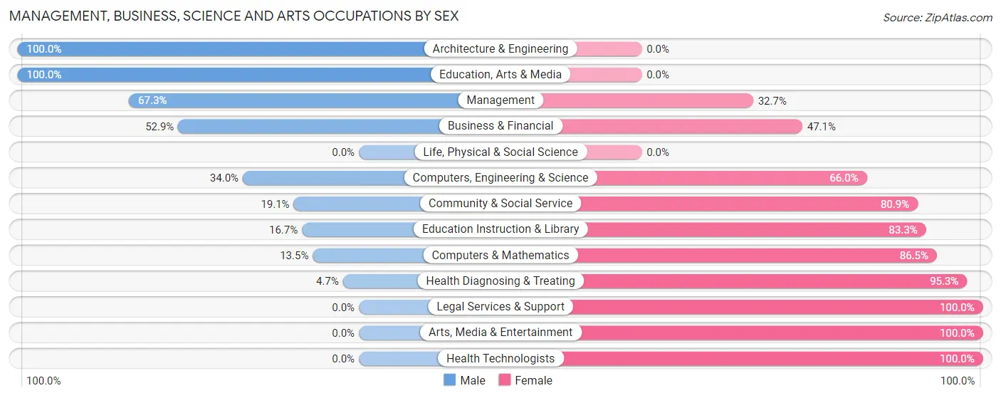 Management, Business, Science and Arts Occupations by Sex in Zip Code 92567