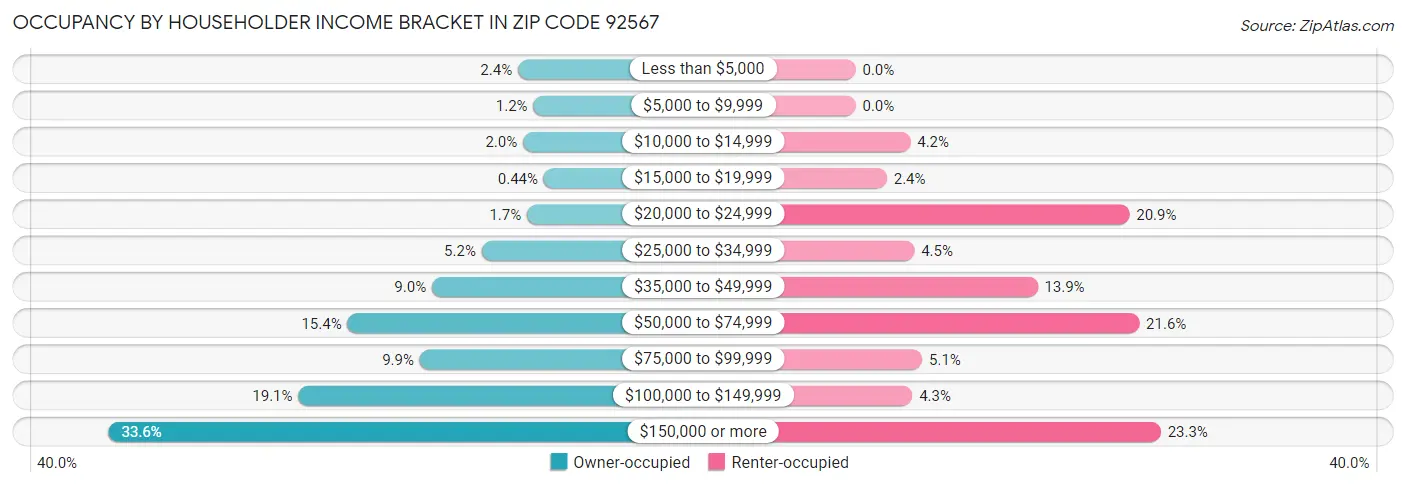 Occupancy by Householder Income Bracket in Zip Code 92567