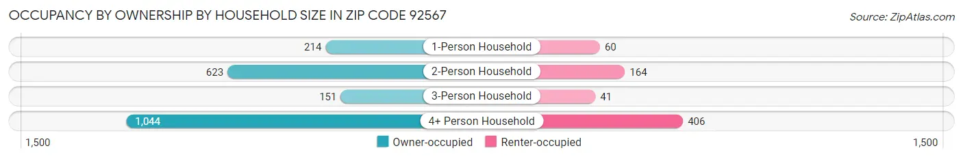 Occupancy by Ownership by Household Size in Zip Code 92567