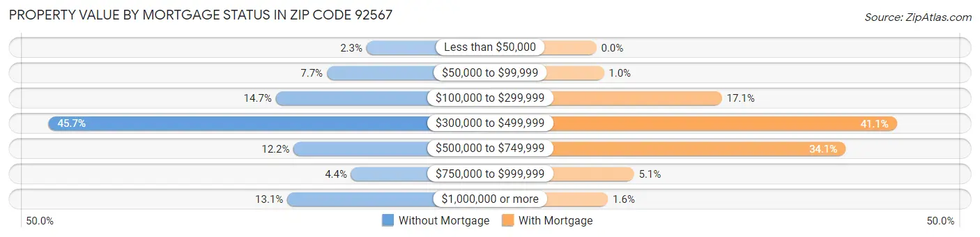 Property Value by Mortgage Status in Zip Code 92567