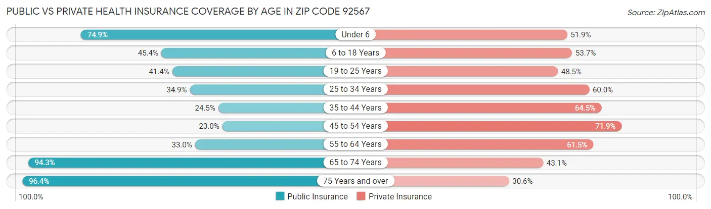 Public vs Private Health Insurance Coverage by Age in Zip Code 92567