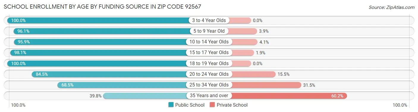 School Enrollment by Age by Funding Source in Zip Code 92567