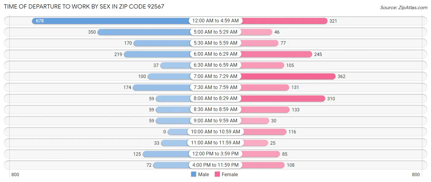 Time of Departure to Work by Sex in Zip Code 92567