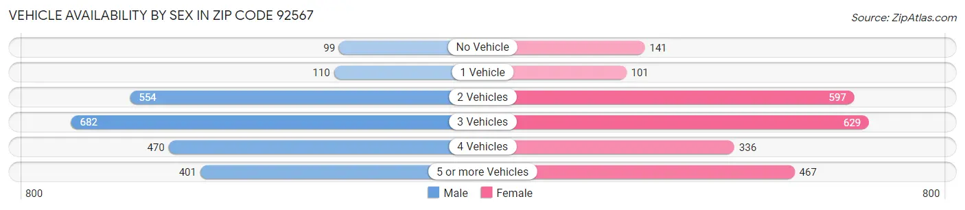 Vehicle Availability by Sex in Zip Code 92567