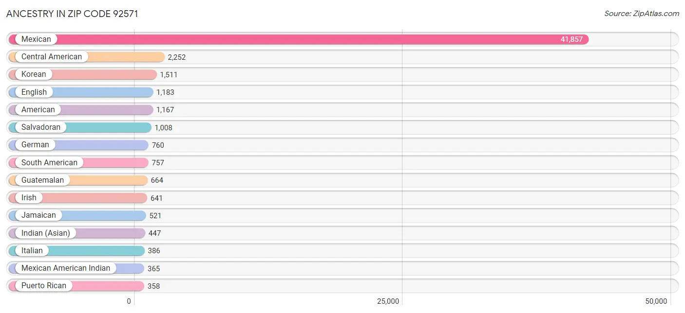 Ancestry in Zip Code 92571