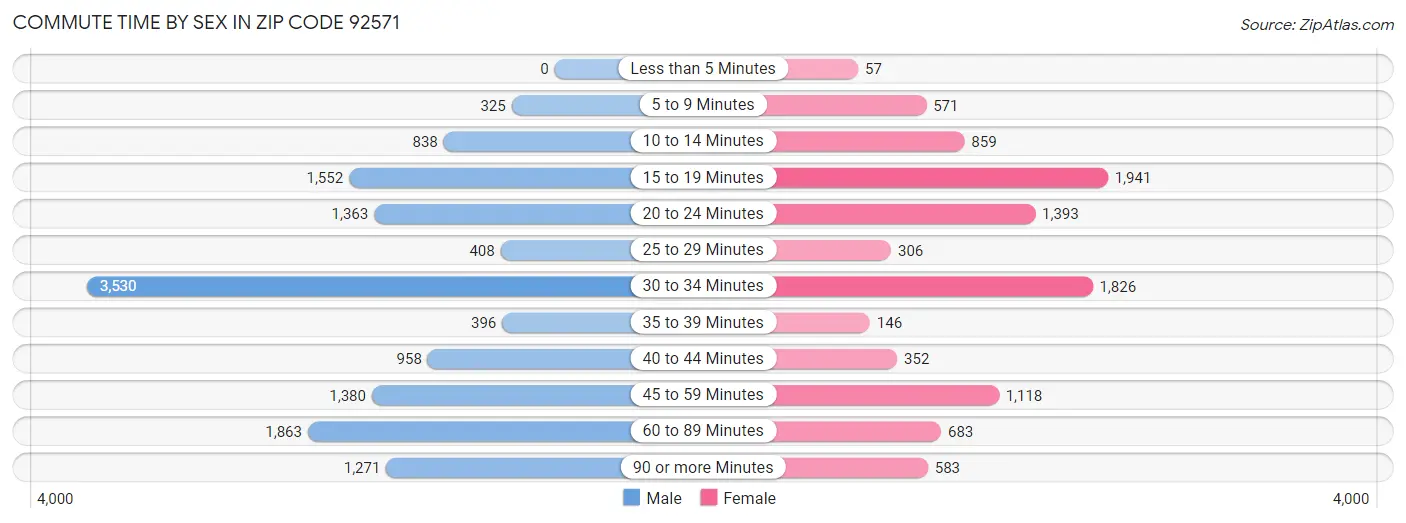 Commute Time by Sex in Zip Code 92571