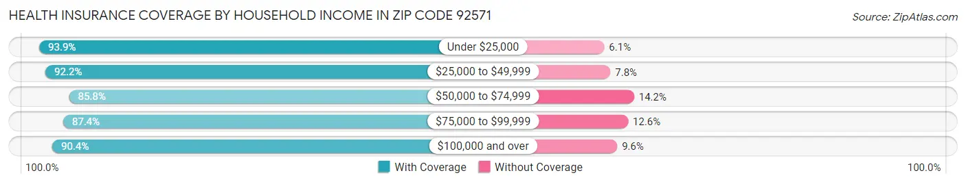 Health Insurance Coverage by Household Income in Zip Code 92571