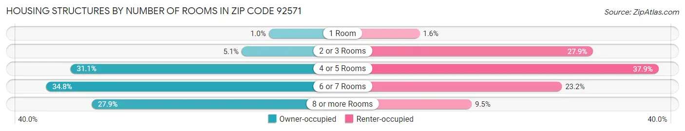 Housing Structures by Number of Rooms in Zip Code 92571