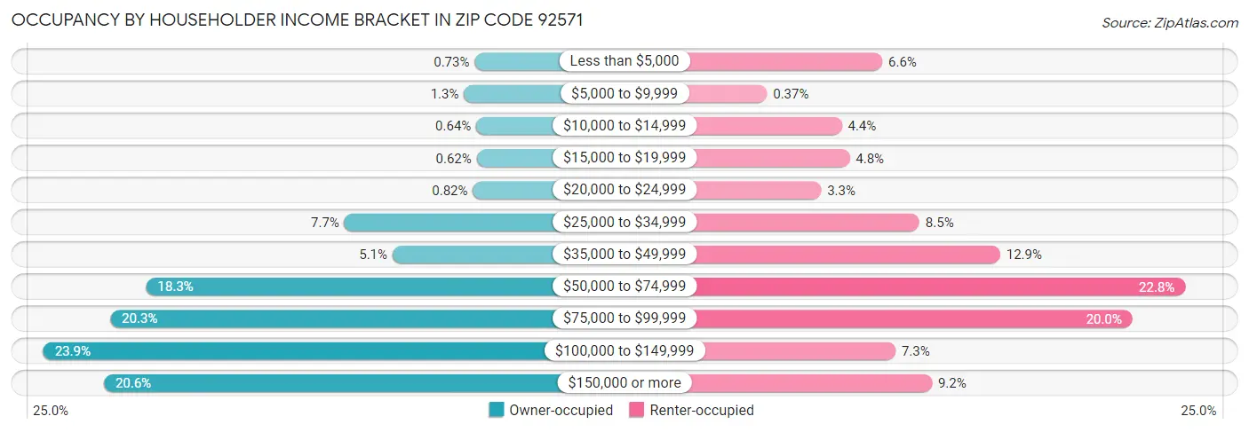 Occupancy by Householder Income Bracket in Zip Code 92571