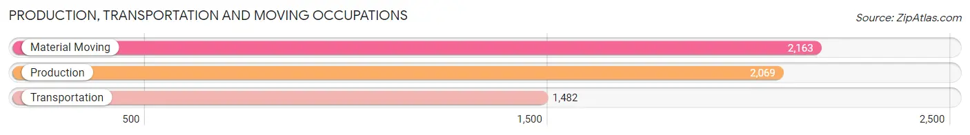 Production, Transportation and Moving Occupations in Zip Code 92571
