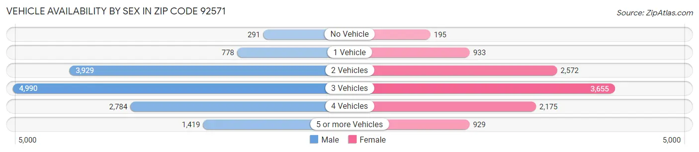 Vehicle Availability by Sex in Zip Code 92571