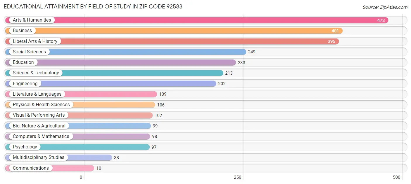 Educational Attainment by Field of Study in Zip Code 92583