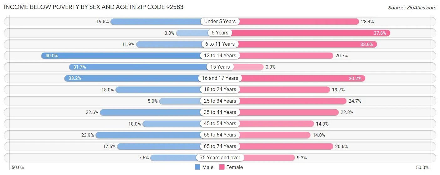 Income Below Poverty by Sex and Age in Zip Code 92583