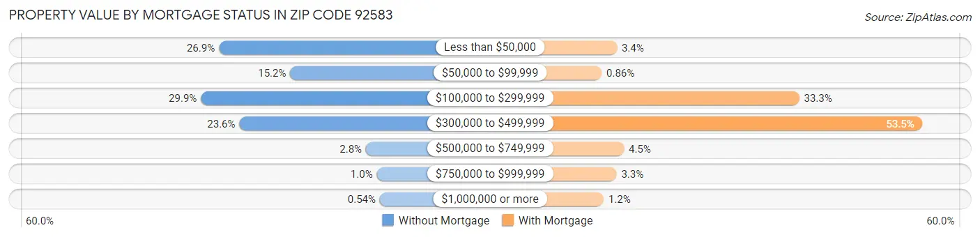 Property Value by Mortgage Status in Zip Code 92583