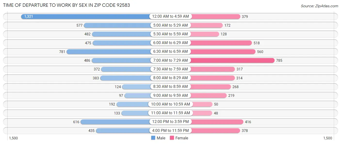Time of Departure to Work by Sex in Zip Code 92583