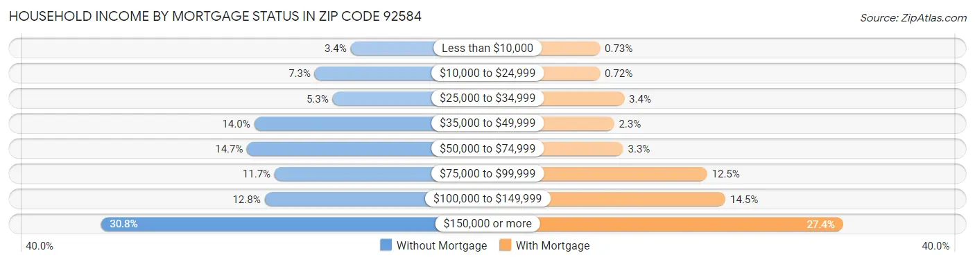 Household Income by Mortgage Status in Zip Code 92584