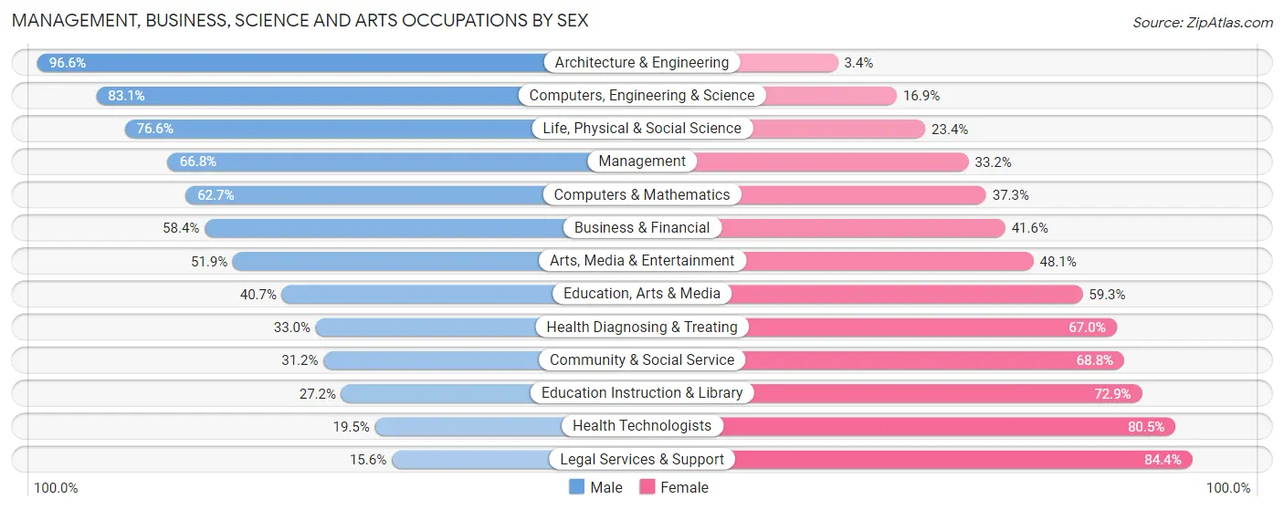 Management, Business, Science and Arts Occupations by Sex in Zip Code 92584