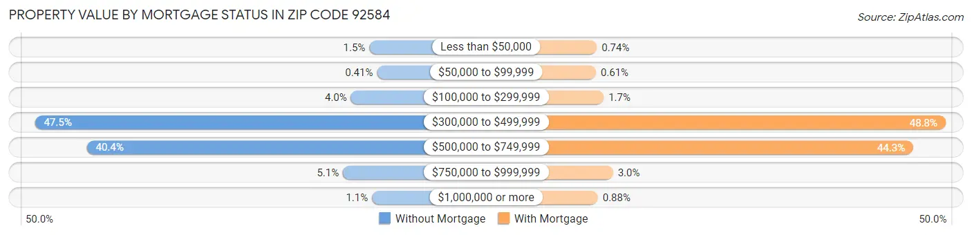 Property Value by Mortgage Status in Zip Code 92584