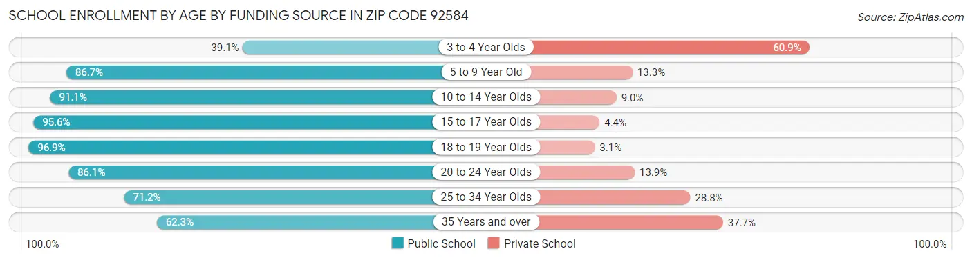 School Enrollment by Age by Funding Source in Zip Code 92584