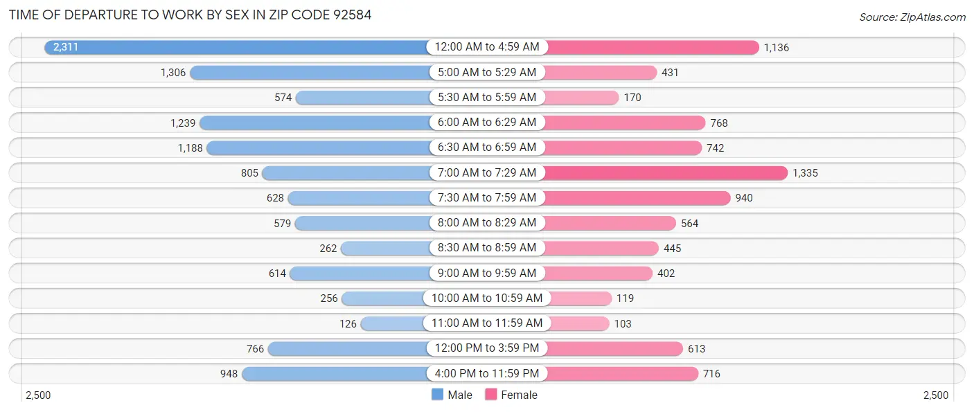 Time of Departure to Work by Sex in Zip Code 92584
