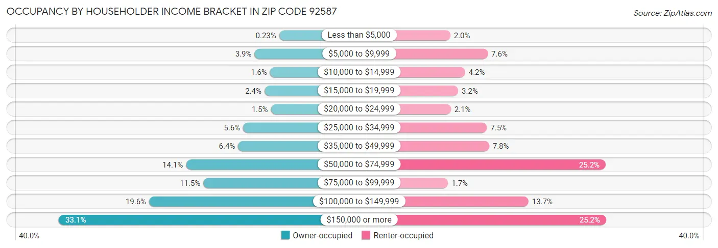 Occupancy by Householder Income Bracket in Zip Code 92587