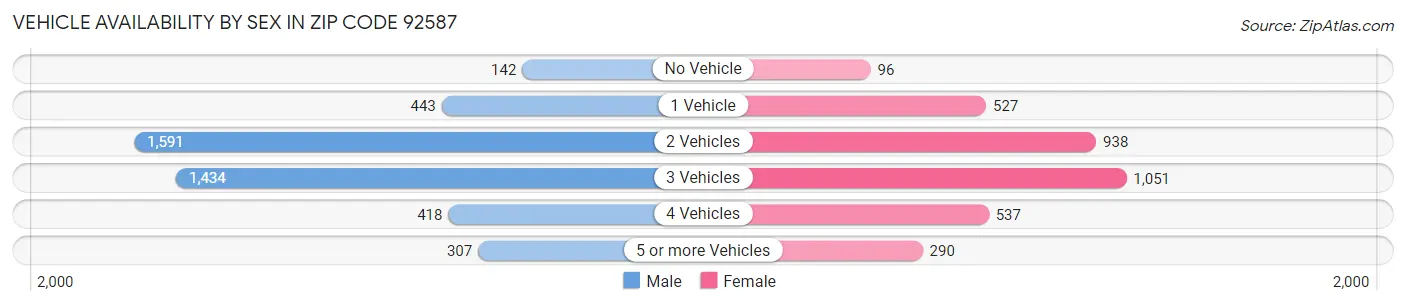 Vehicle Availability by Sex in Zip Code 92587