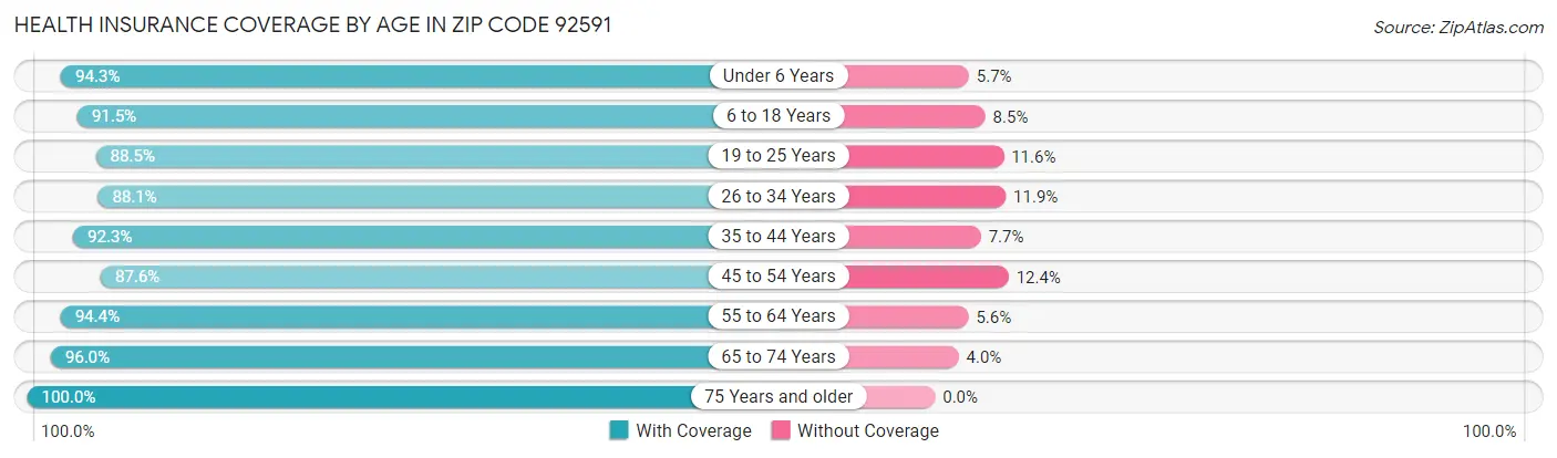 Health Insurance Coverage by Age in Zip Code 92591