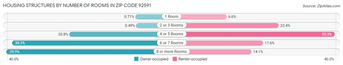 Housing Structures by Number of Rooms in Zip Code 92591