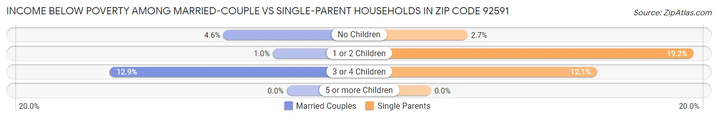 Income Below Poverty Among Married-Couple vs Single-Parent Households in Zip Code 92591
