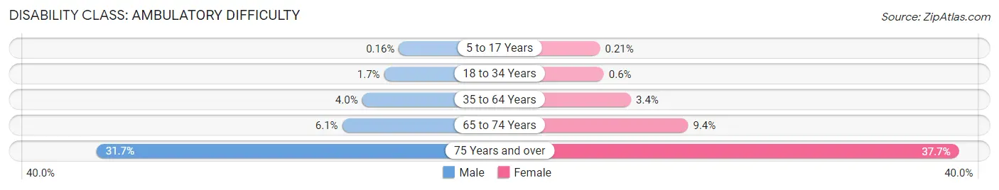 Disability in Zip Code 92592: <span>Ambulatory Difficulty</span>