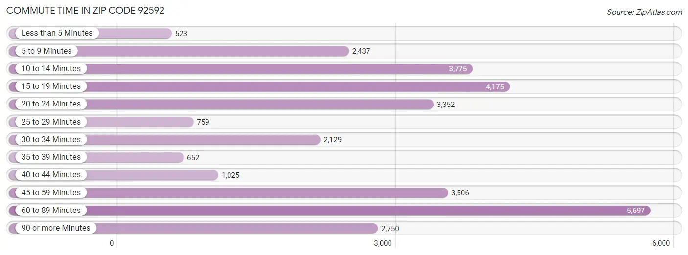 Commute Time in Zip Code 92592