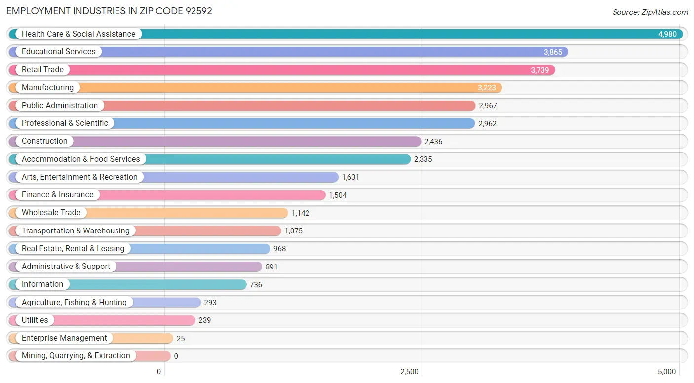Employment Industries in Zip Code 92592