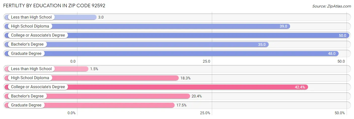 Female Fertility by Education Attainment in Zip Code 92592