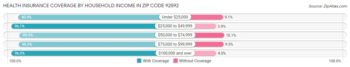 Health Insurance Coverage by Household Income in Zip Code 92592