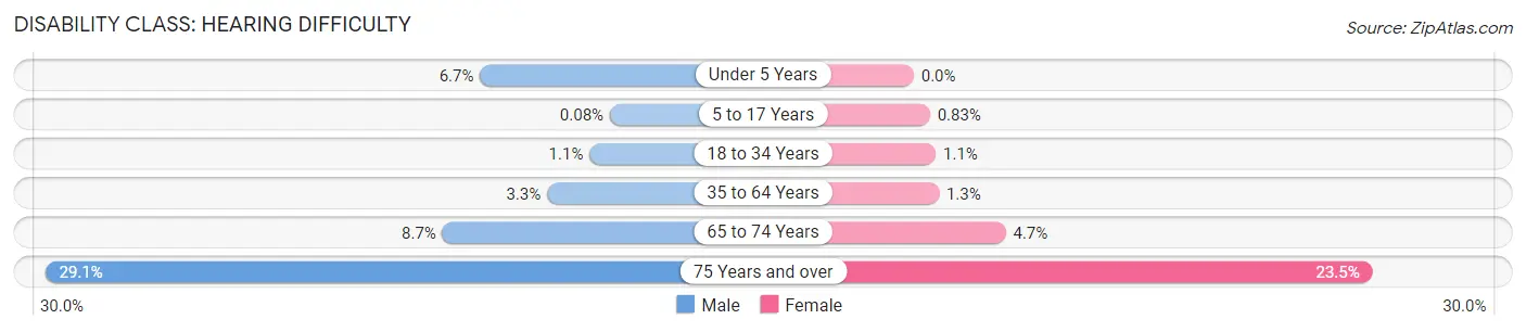 Disability in Zip Code 92592: <span>Hearing Difficulty</span>