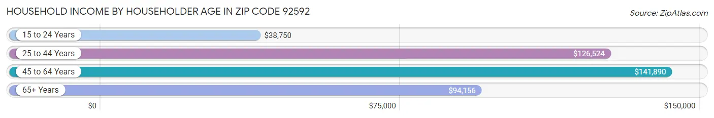 Household Income by Householder Age in Zip Code 92592