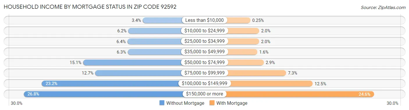 Household Income by Mortgage Status in Zip Code 92592