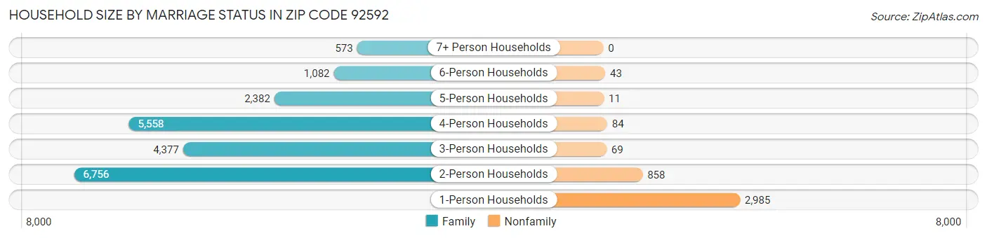 Household Size by Marriage Status in Zip Code 92592