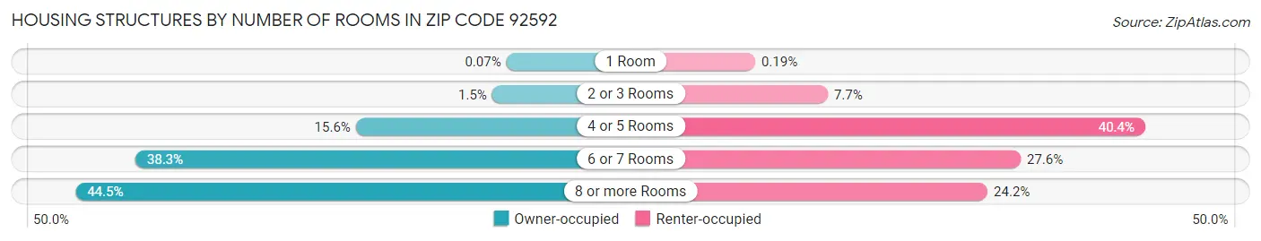 Housing Structures by Number of Rooms in Zip Code 92592