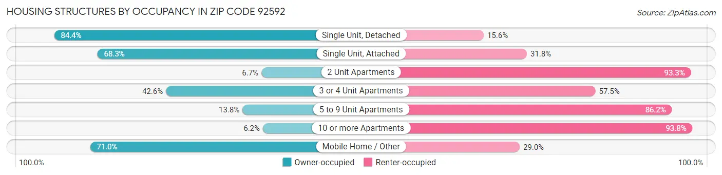 Housing Structures by Occupancy in Zip Code 92592