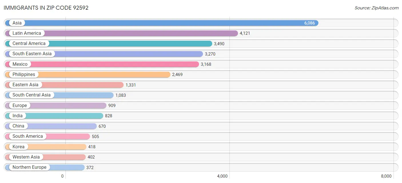 Immigrants in Zip Code 92592