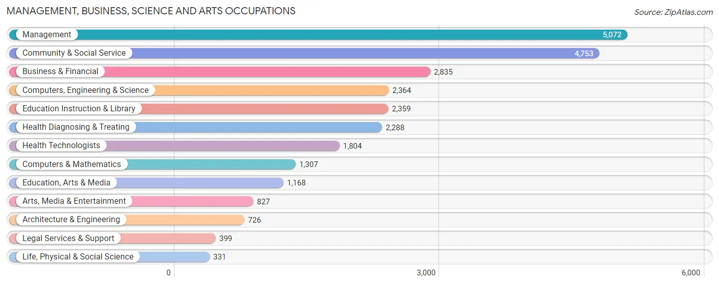 Management, Business, Science and Arts Occupations in Zip Code 92592