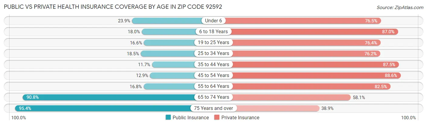 Public vs Private Health Insurance Coverage by Age in Zip Code 92592
