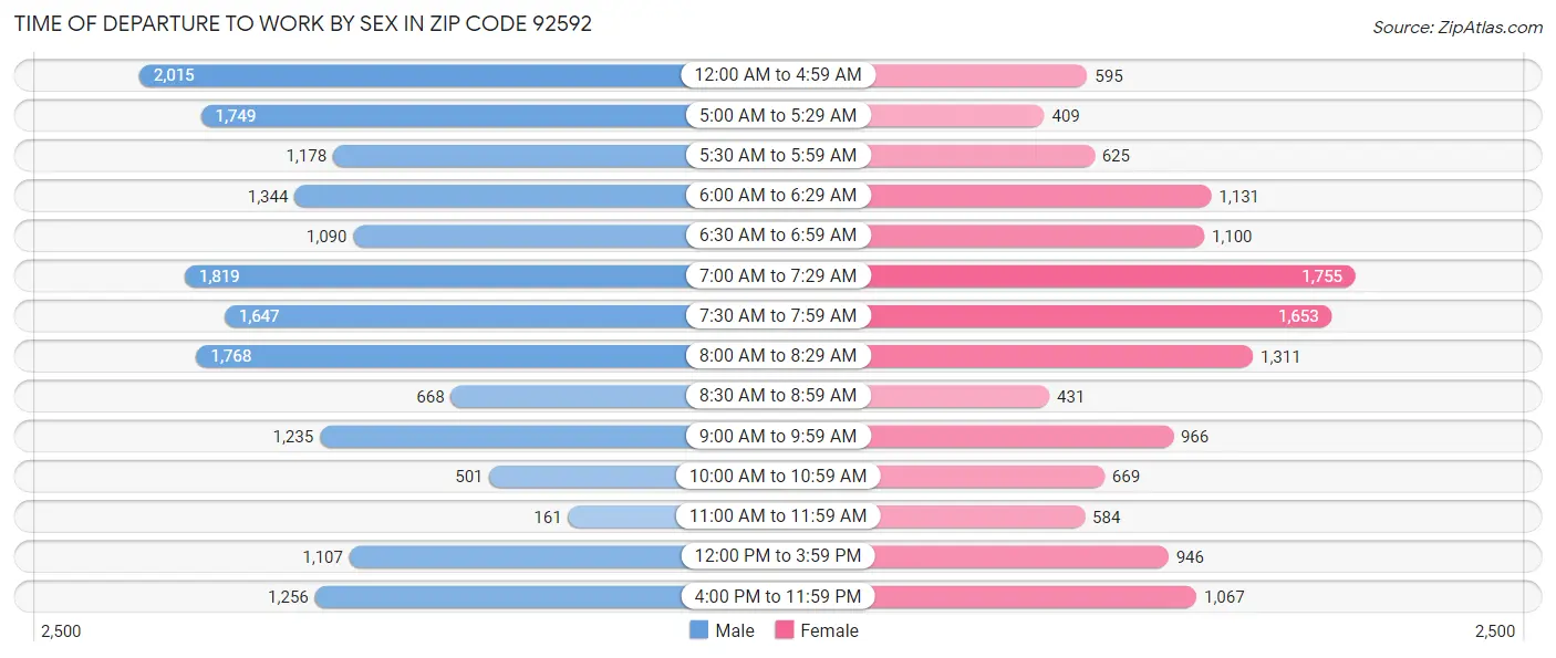 Time of Departure to Work by Sex in Zip Code 92592