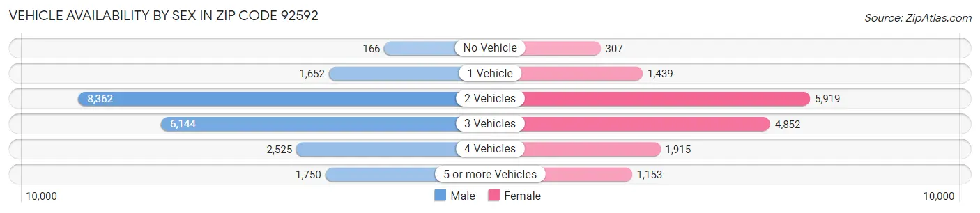 Vehicle Availability by Sex in Zip Code 92592