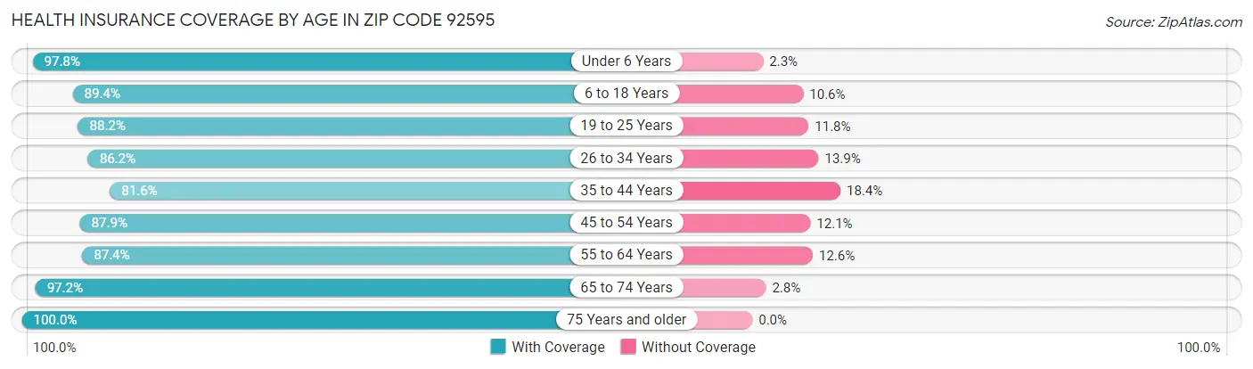 Health Insurance Coverage by Age in Zip Code 92595